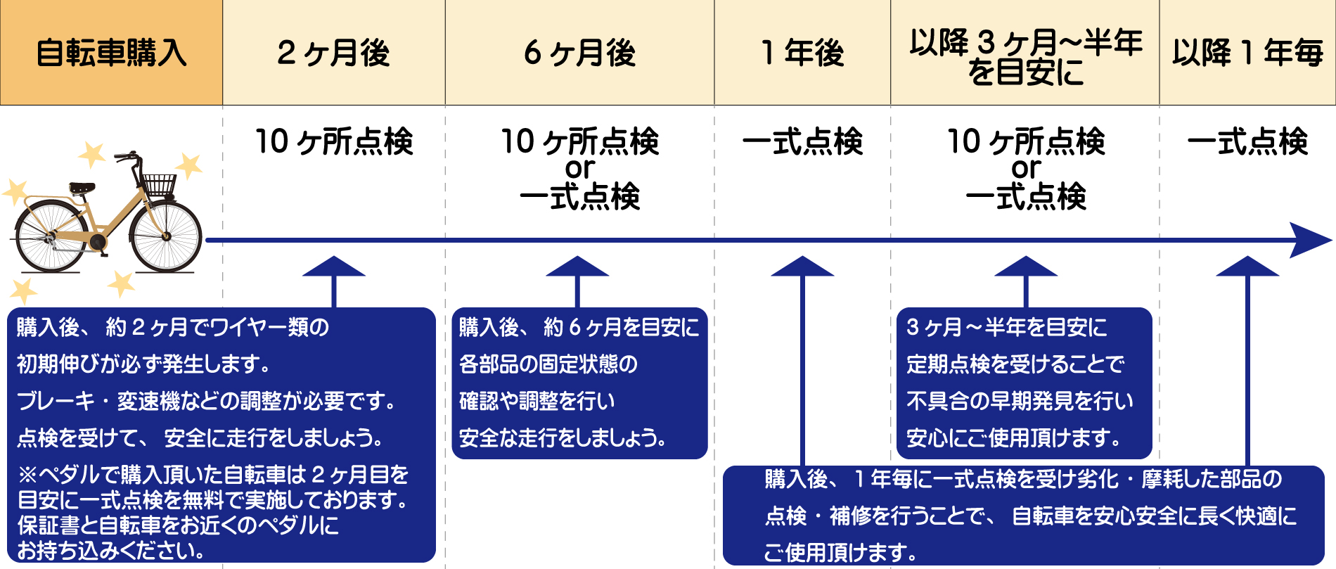 安全点検 10ヶ所 1400円 (税込)